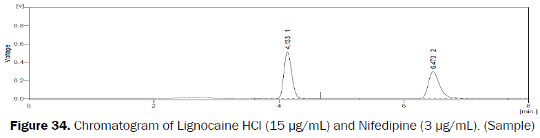 pharmaceutical-analysis-Chromatogram-Lignocaine-HCl