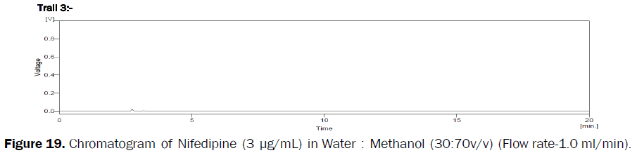 pharmaceutical-analysis-Chromatogram-Nifedipine