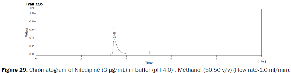 pharmaceutical-analysis-Chromatogram-Nifedipine