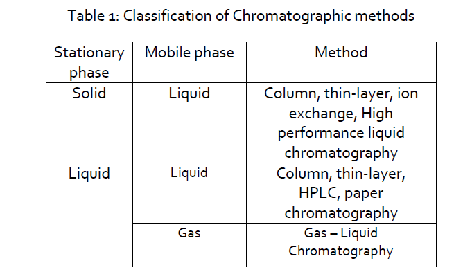 pharmaceutical-analysis-Chromatographic