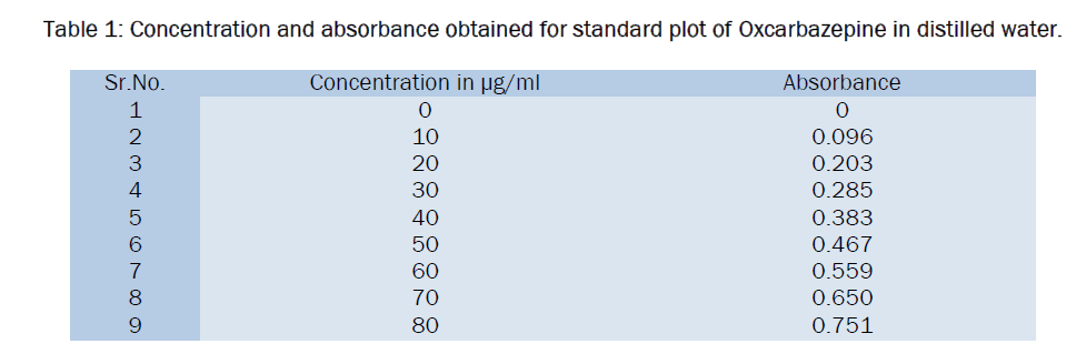 pharmaceutical-analysis-Concentration-absorbance