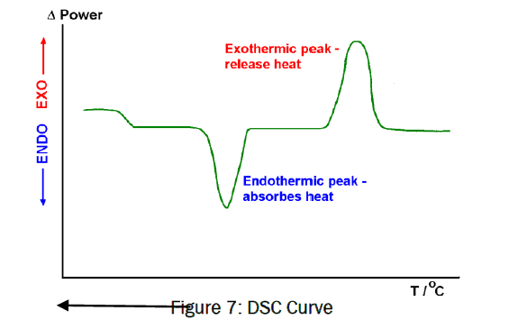 pharmaceutical-analysis-DSC-Curve