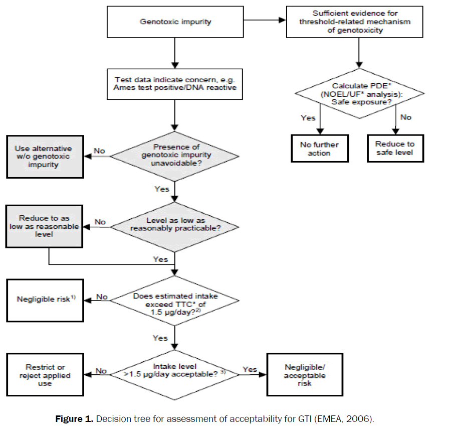 pharmaceutical-analysis-Decision-tree