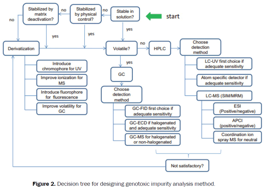 pharmaceutical-analysis-Decision-tree