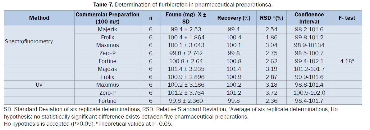 pharmaceutical-analysis-Determination-flurbiprofen