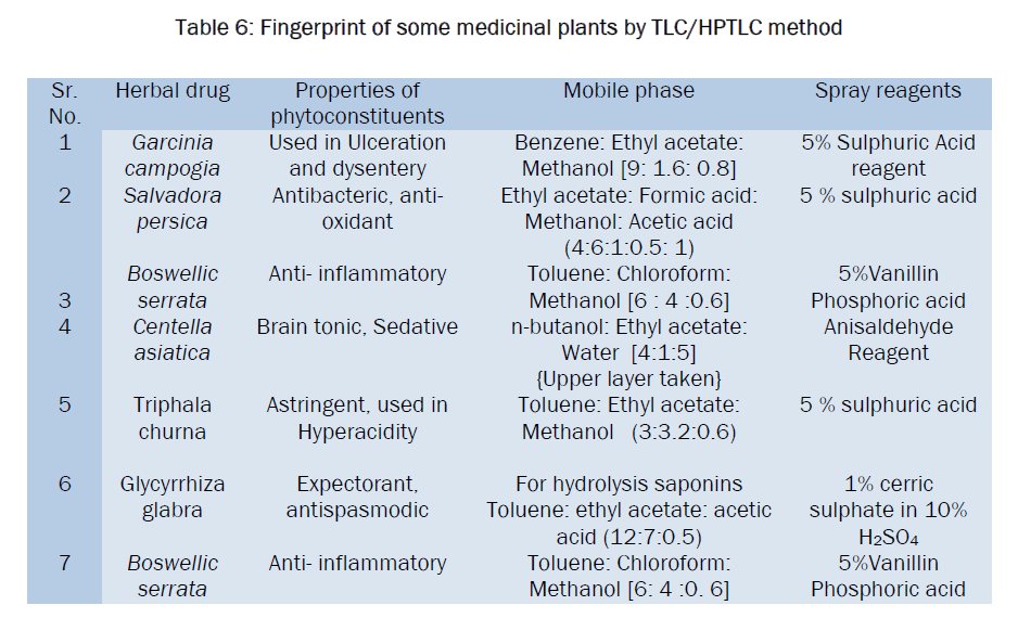 pharmaceutical-analysis-Fingerprint