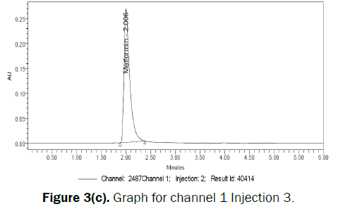 pharmaceutical-analysis-Graph