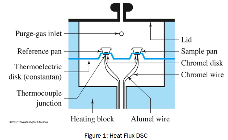 pharmaceutical-analysis-Heat-Flux