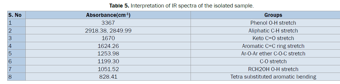 pharmaceutical-analysis-IR-spectra