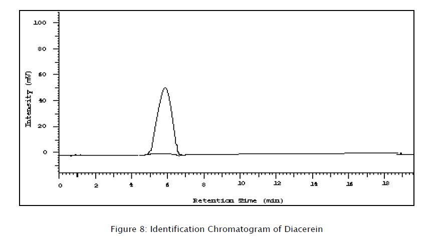 pharmaceutical-analysis-Identification-Chromatogram