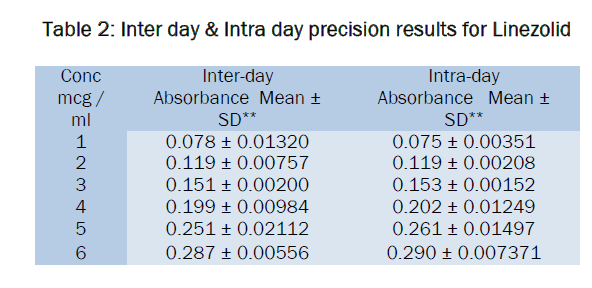 pharmaceutical-analysis-Inter-day