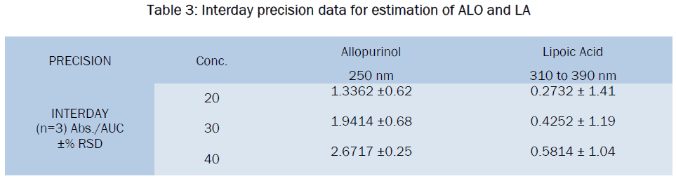 pharmaceutical-analysis-Interday-precision