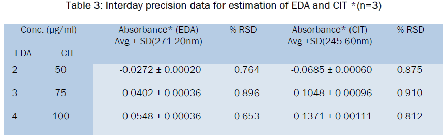 pharmaceutical-analysis-Interday-precision