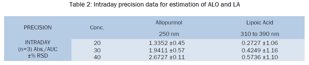 pharmaceutical-analysis-Intraday-precision