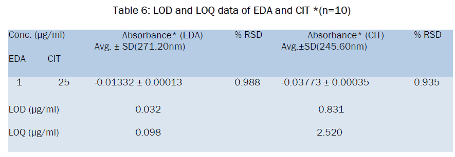 pharmaceutical-analysis-LOD-LOQ
