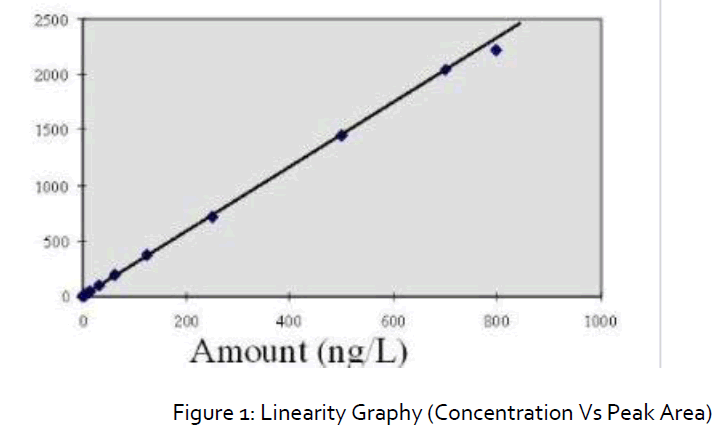 pharmaceutical-analysis-Linearity-Graphy