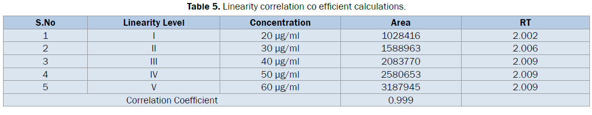 pharmaceutical-analysis-Linearity-correlation