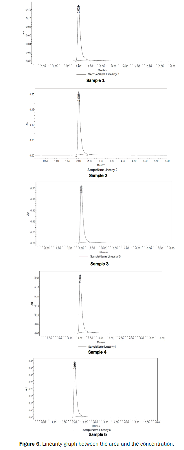 pharmaceutical-analysis-Linearity-graph