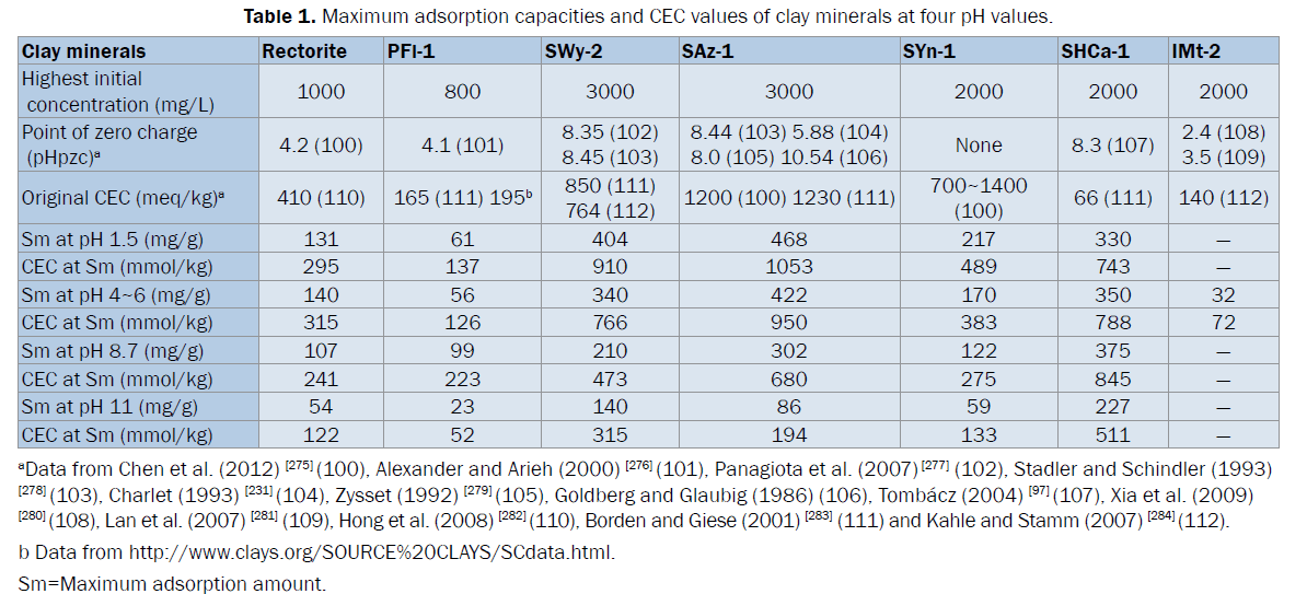 pharmaceutical-analysis-Maximum-adsorption