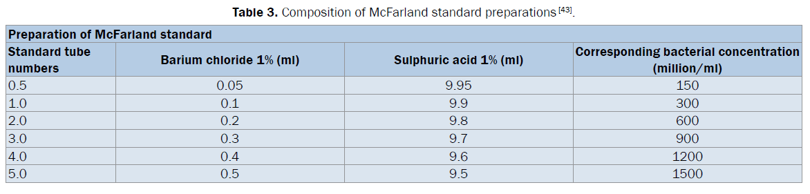pharmaceutical-analysis-McFarland-standard