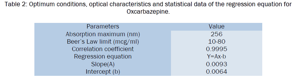 pharmaceutical-analysis-Optimum-conditions