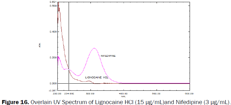 pharmaceutical-analysis-Overlain-UV-Spectrum