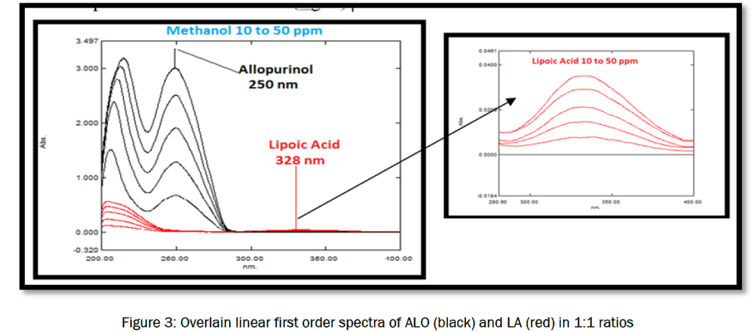 pharmaceutical-analysis-Overlain-linear