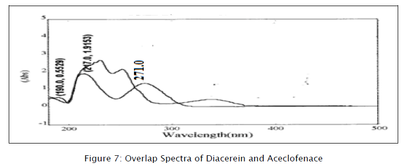 pharmaceutical-analysis-Overlap-Spectra