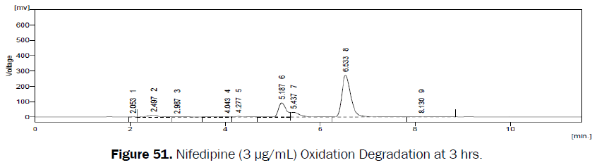 pharmaceutical-analysis-Oxidation-Degradation