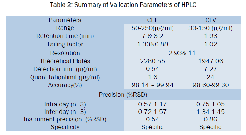 pharmaceutical-analysis-Parameters-HPLC