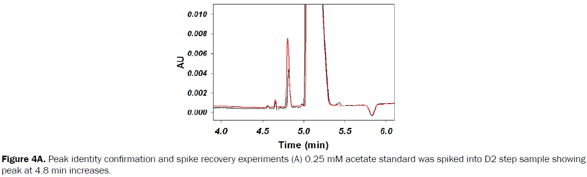 pharmaceutical-analysis-Peak-identity-confirmation