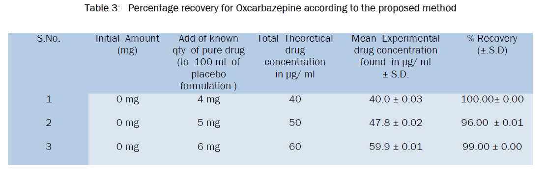 pharmaceutical-analysis-Percentage-recovery