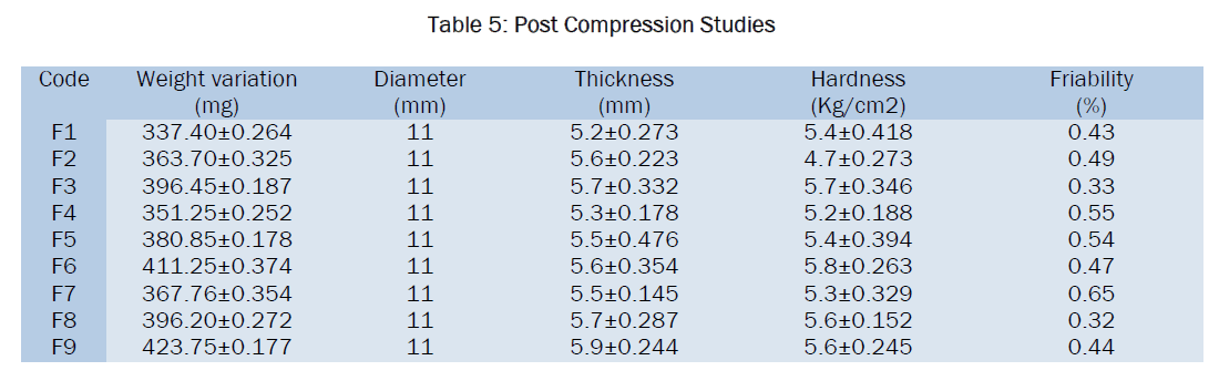 pharmaceutical-analysis-Post-Compression