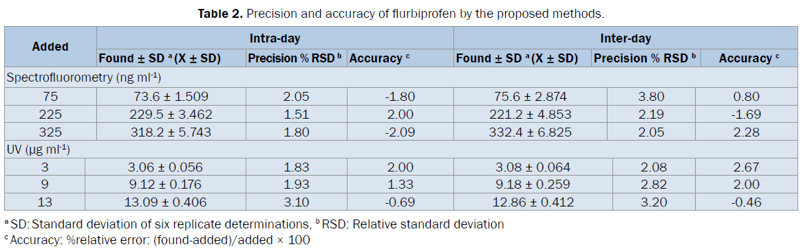 pharmaceutical-analysis-Precision-accuracy