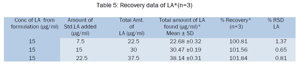 pharmaceutical-analysis-Recovery