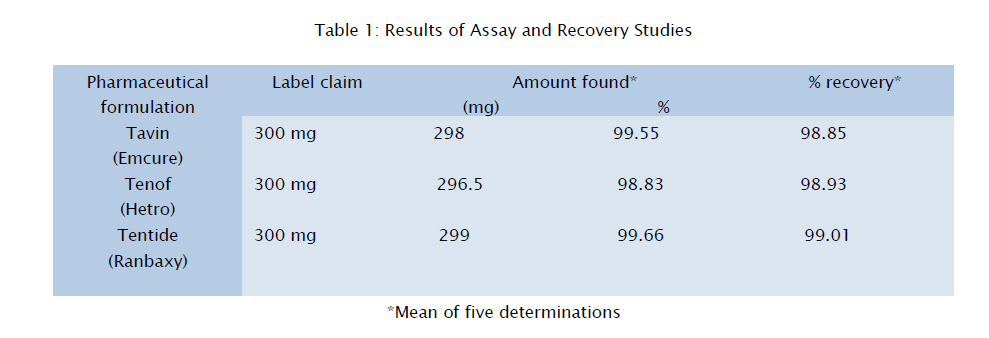 pharmaceutical-analysis-Recovery-Studies