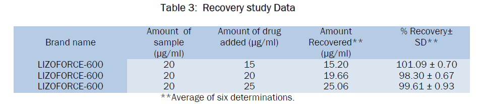 pharmaceutical-analysis-Recovery-study