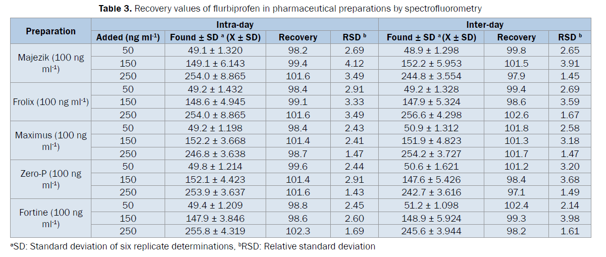 pharmaceutical-analysis-Recovery-values