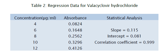 pharmaceutical-analysis-Regression-Data