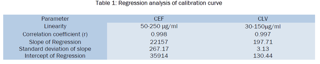 pharmaceutical-analysis-Regression-analysis