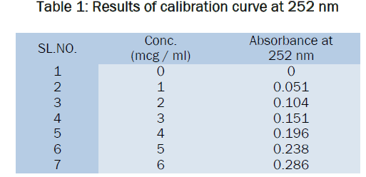 pharmaceutical-analysis-Results-calibration