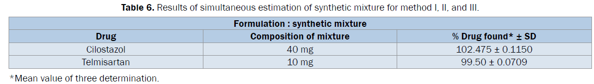 pharmaceutical-analysis-Results-simultaneous