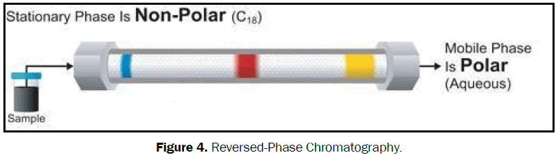 pharmaceutical-analysis-Reversed-Phase