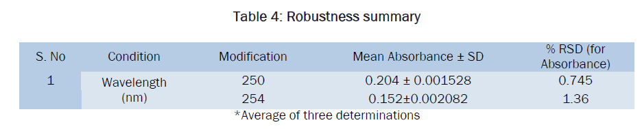 pharmaceutical-analysis-Robustness