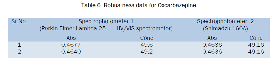 pharmaceutical-analysis-Robustness-data