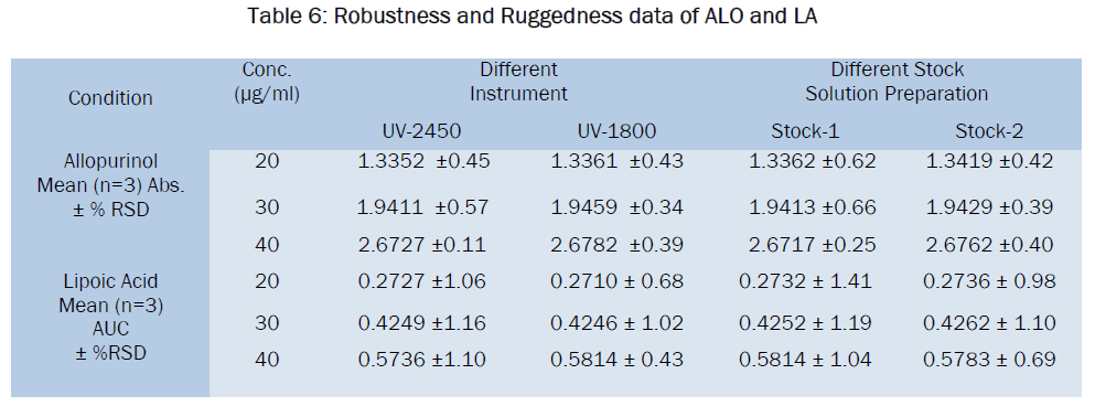 pharmaceutical-analysis-Ruggedness-data