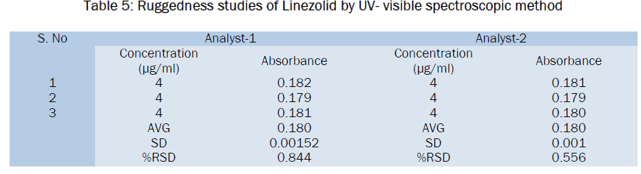 pharmaceutical-analysis-Ruggedness-studies