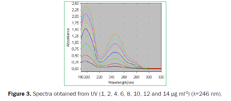 pharmaceutical-analysis-Spectra