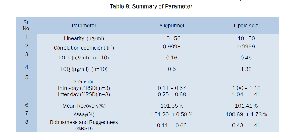 pharmaceutical-analysis-Summary-Parameter