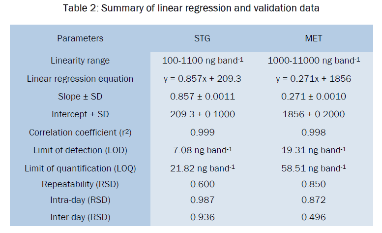 pharmaceutical-analysis-Summary-linear